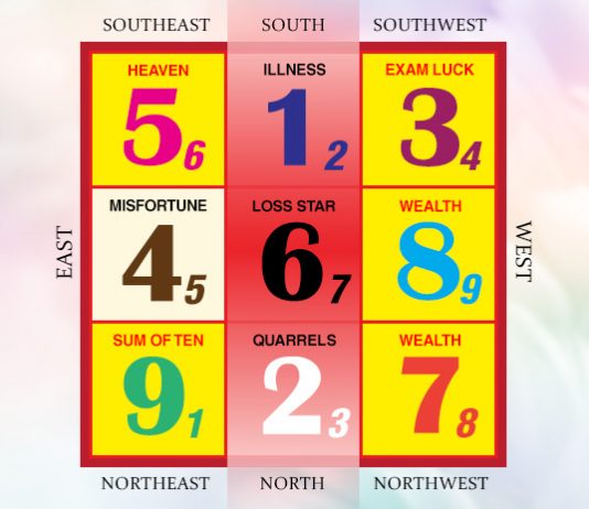 Flying Stars in September 2021 – The Loss Star takes over from the Wealth Star
